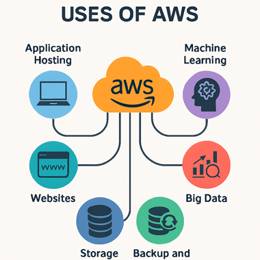 USOS DE AWS CON TEXTO EN INGLES-1 USOS DE AWS CON TEXTO EN INGLES-1