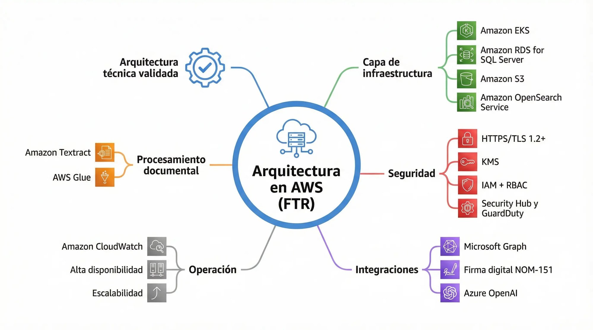 ARQUITECTURA EN  AWS