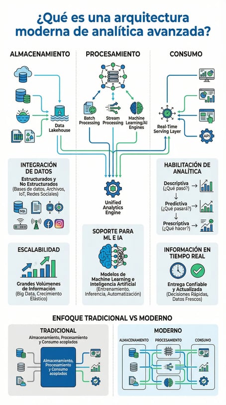 ARQUITECTURA TECNICA AVANZADA