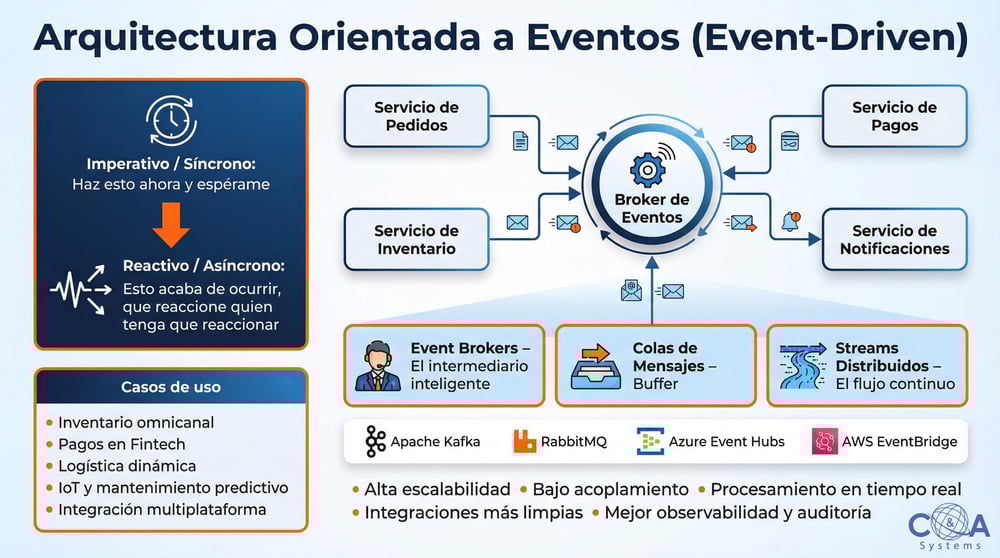 Arquitectura Event-Driven Arquitectura Event-Driven