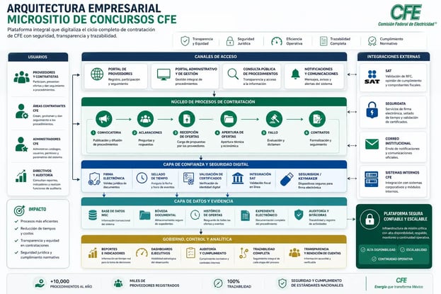 Arquitectura del Micrositio de Concursos de CFE