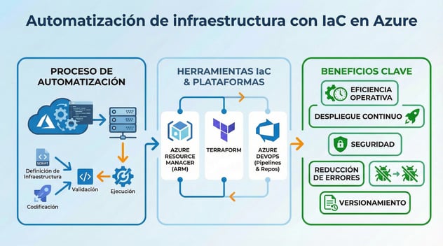 Automatizacion de infraestructura