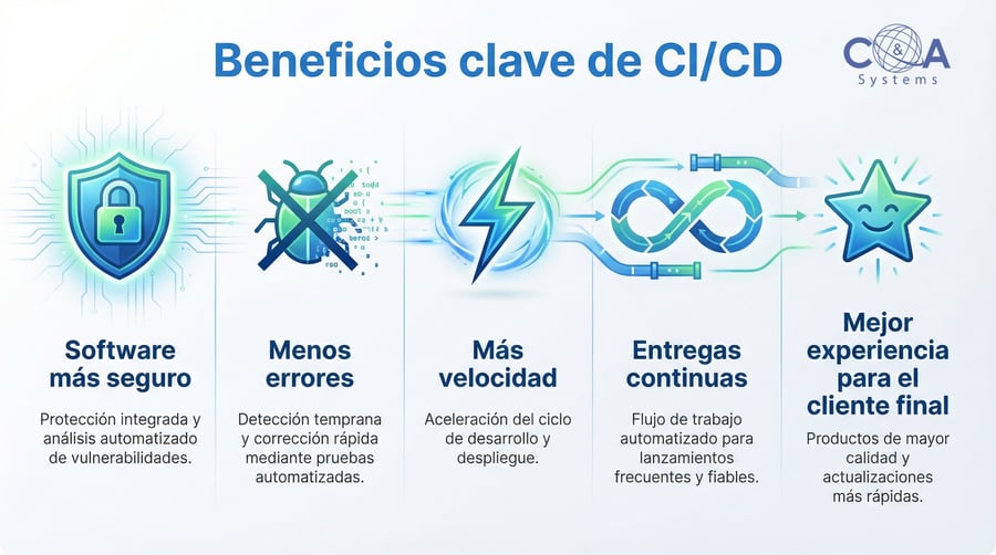 BENEFICIOS CLAVE BENEFICIOS CLAVE