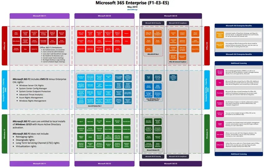 diagrama-microsoft-365-licenses