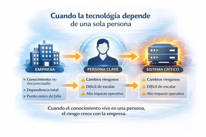 diagram-dependenciaTI