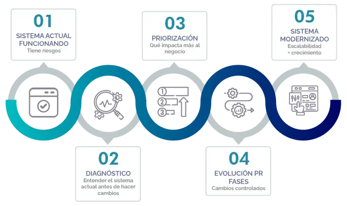 diagram-modernizacion