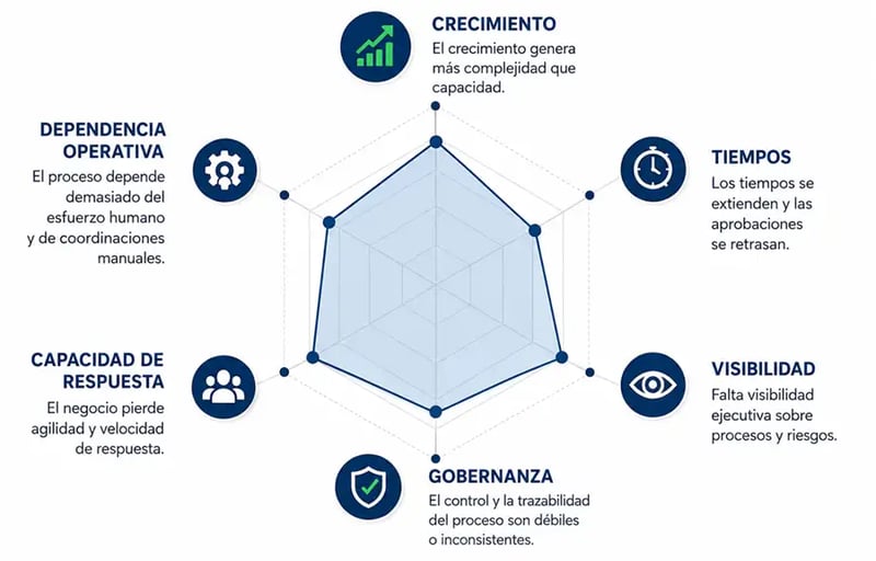 Señales de baja escalabilidad