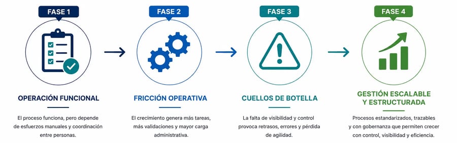 Crecimiento vs madurez operativa