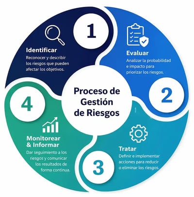 diagram-proceso-gestion-riesgo