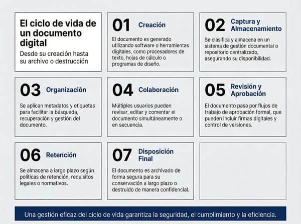 Ciclo Doc. Digital Ciclo Doc. Digital