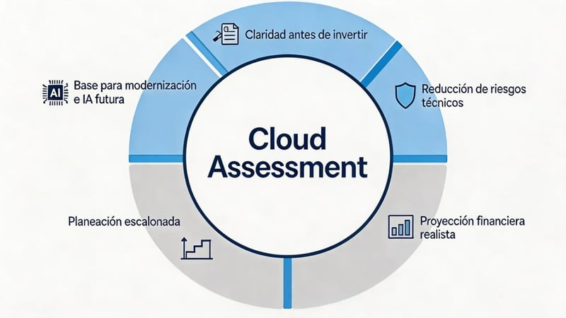 Cloud Assess. Pros(1)