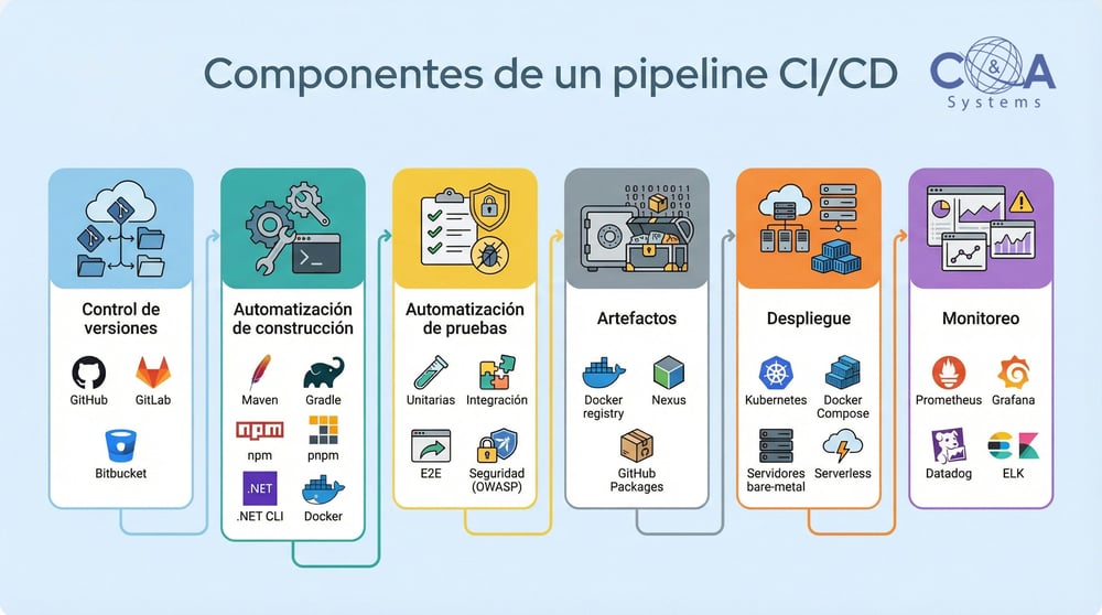 Componentes de un CI CD Componentes de un CI CD