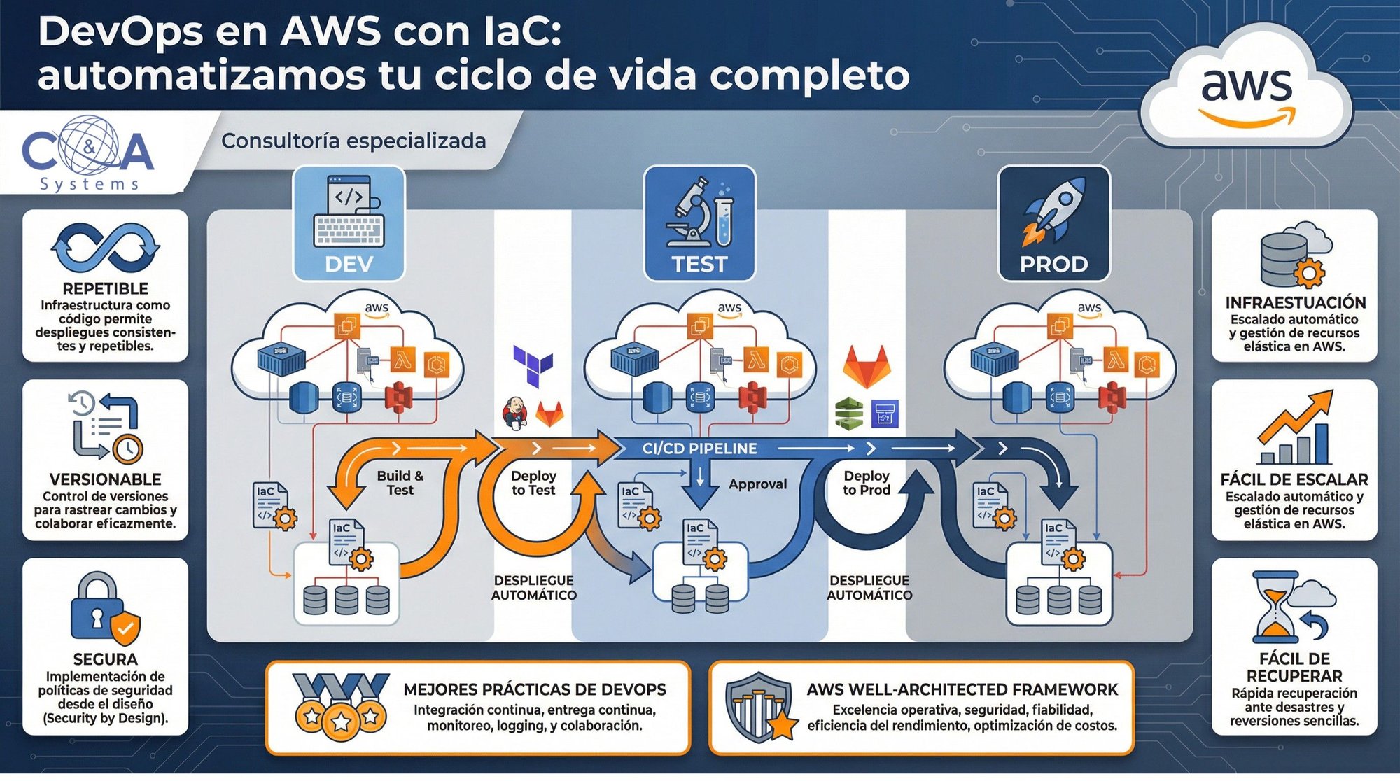 DEVOPS CON AWS DEVOPS CON AWS