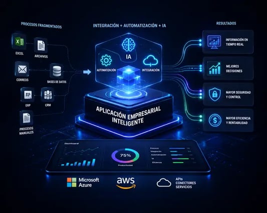 Aplicación empresarial inteligente con automatización, integración e inteligencia artificial
