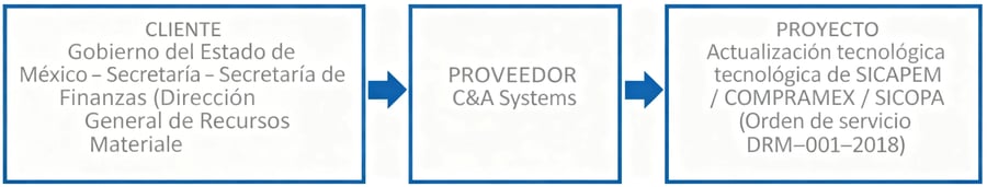 GOBIERNO, CLIENTE Y PROVEEDOR