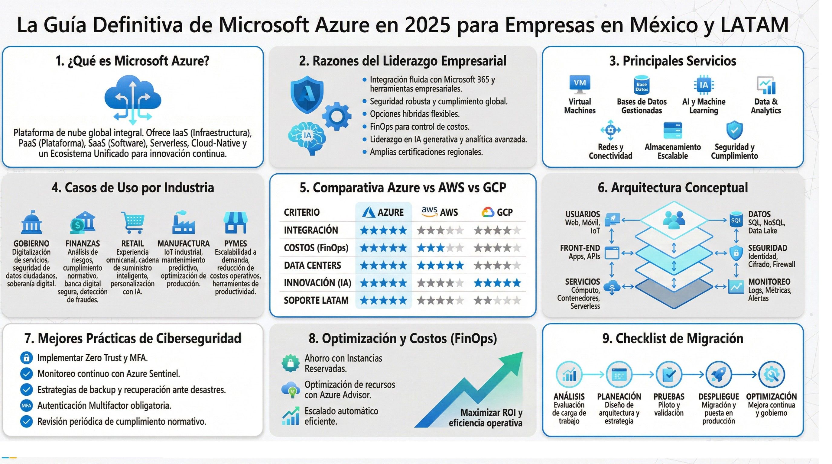 Guía de Microsoft Azure para Empresas en Latinoamérica