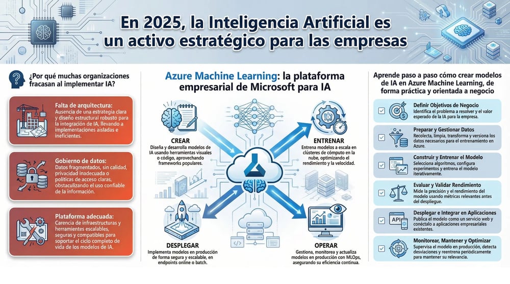 IA moderna en Azure guia