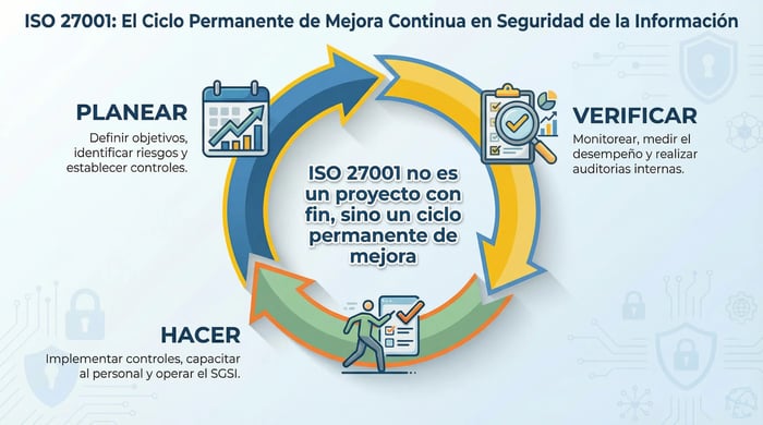 ISO 27001 MEJORA CONTINUA