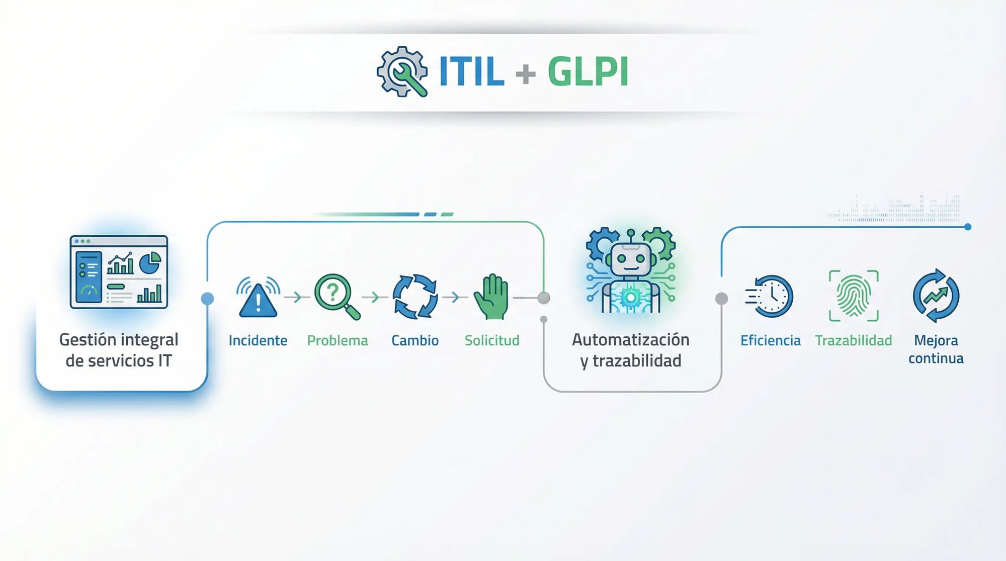 ITIL + GLPI