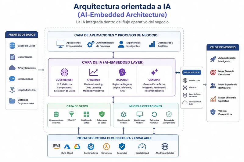 ImgArquitecturaIA
