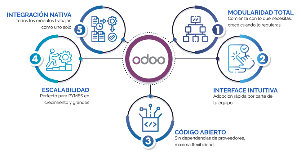 odoo odoo