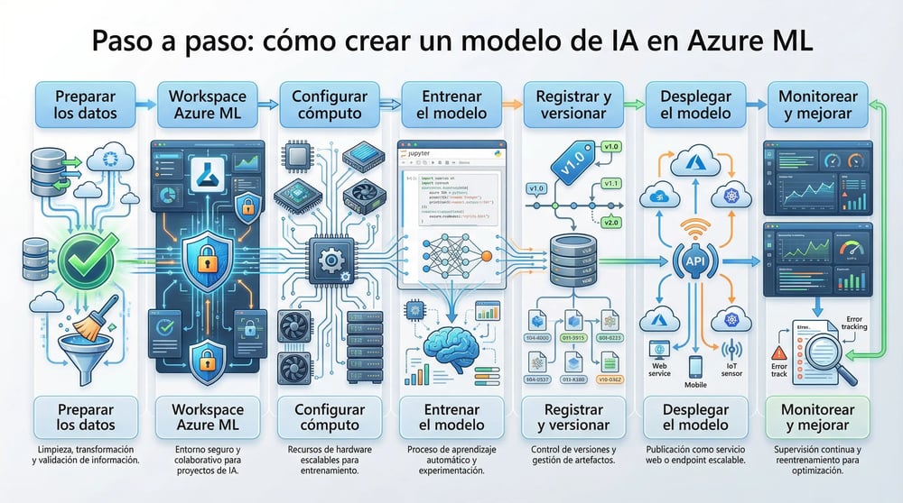 PASO A PASO DE COMO CREAR UN MODELO