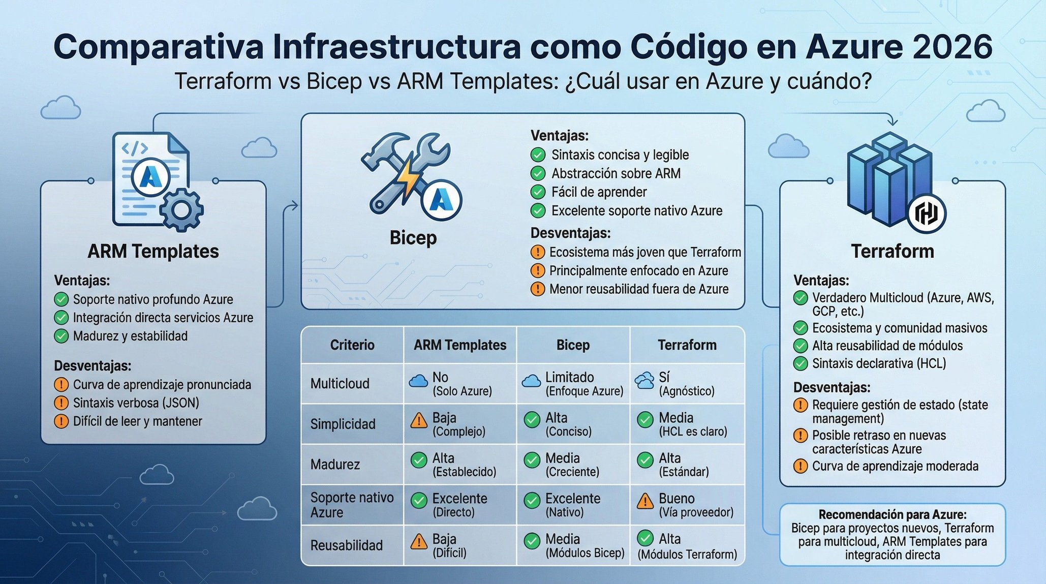 Terraform vs Bicep vs ARM Templates: ¿Cuál usar en Azure y cuándo? (2026)