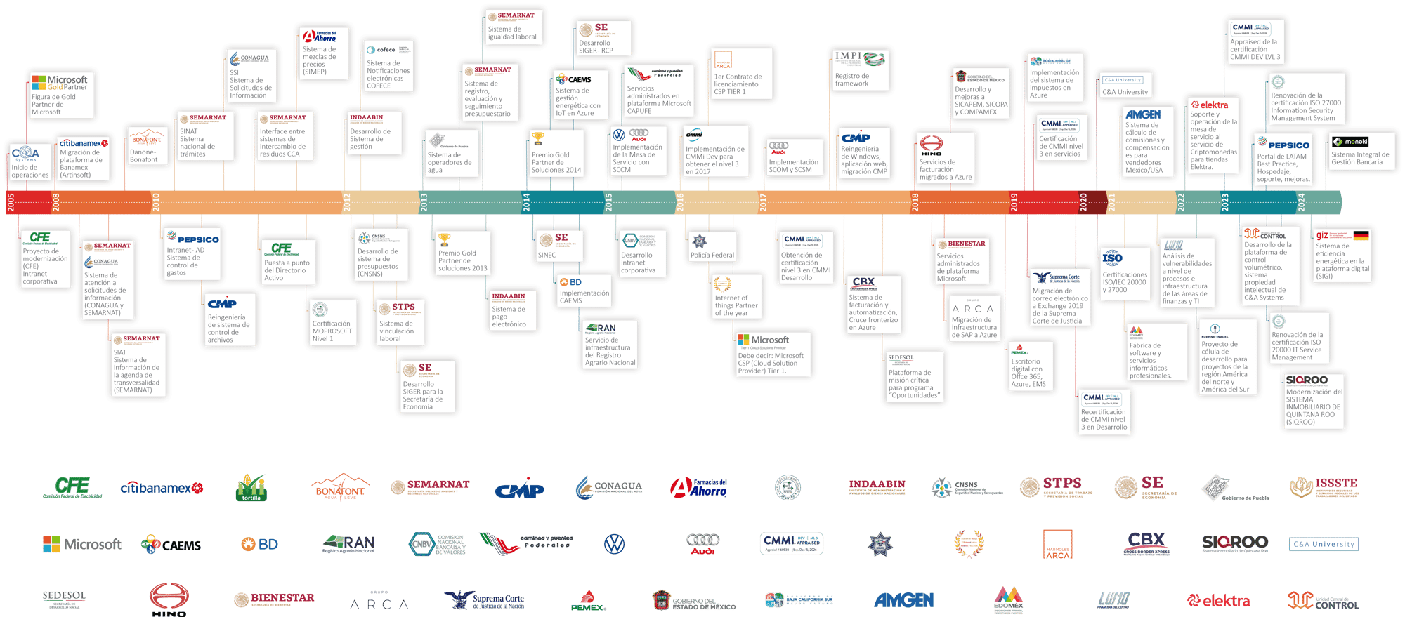 timeline_casystems