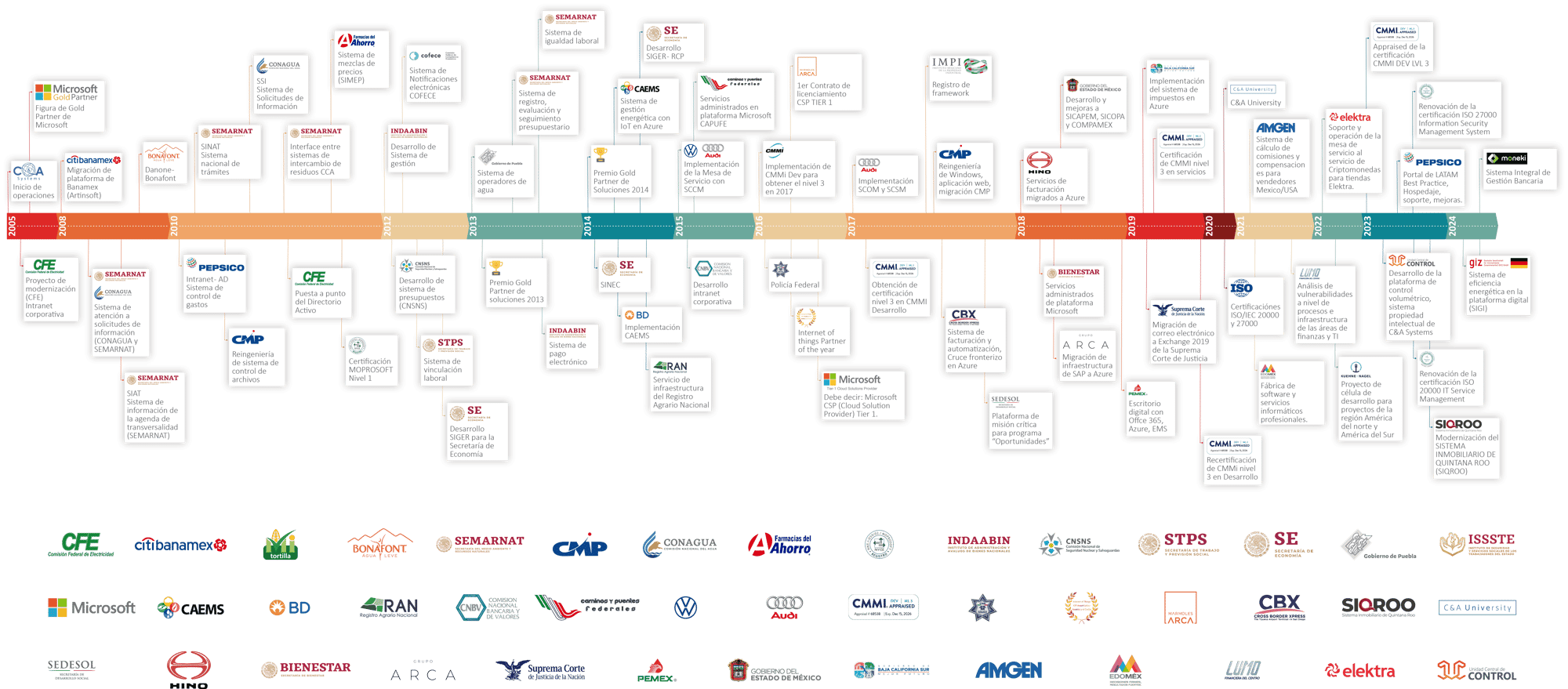 timeline_casystems timeline_casystems