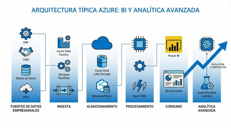 arquitectura azure