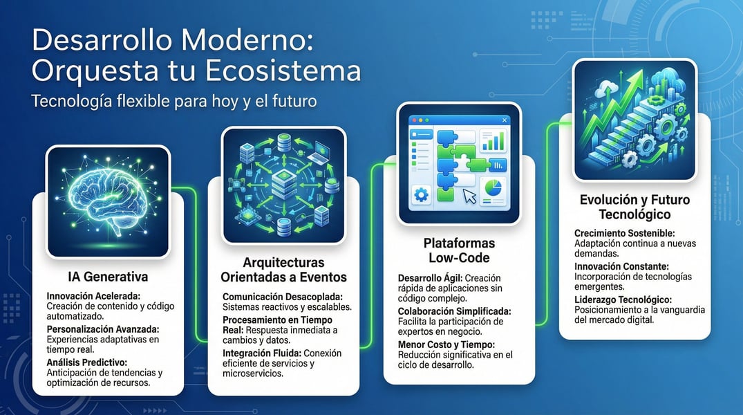desarrollo moderno desarrollo moderno