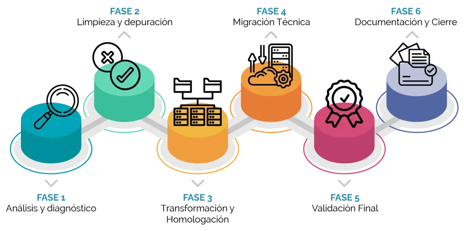 migración de base de datos