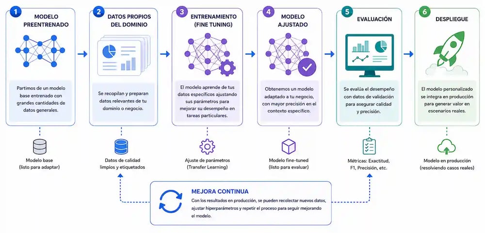 diagrama fine tuning