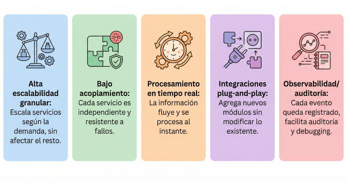 Arquitectura Event-Driven | Escalabilidad y Eficiencia | C&A Systems