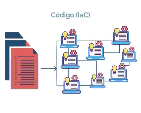 código IaC