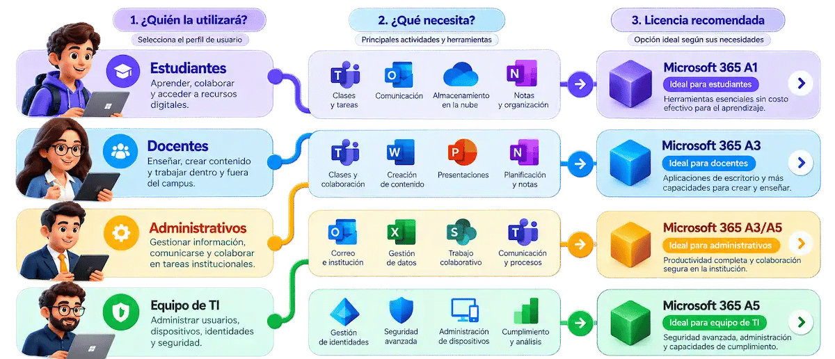 Guía para elegir licenciamiento Microsoft para educación según estudiantes, docentes, administrativos y equipo de TI