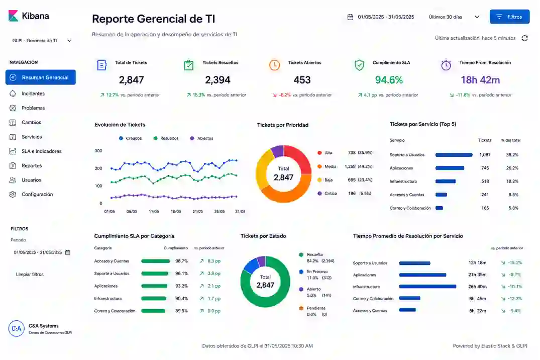 Ejemplo de presentación de un reporte gerencial de TI