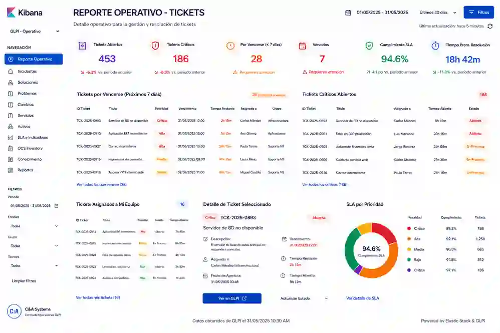 Ejemplo de presentación de un reporte operativo de tickets
