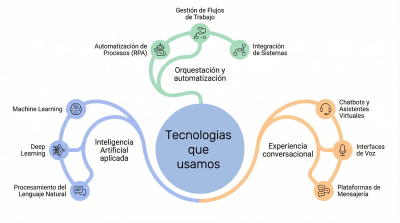 tecnologias que usamos
