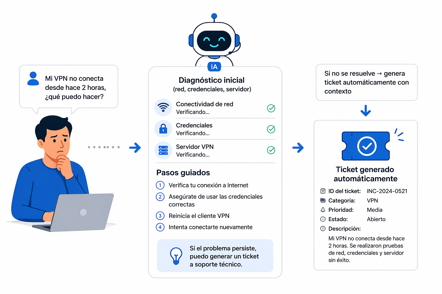    �� SOPORTE OPERATIVO   Prompt:  “Mi VPN no conecta desde hace 2 horas, ¿qué puedo hacer?”   Respuesta IA:   Diagnóstico inicial (red, credenciales, servidor)   Pasos guiados   Si no se resuelve → genera ticket automáticamente con contexto   �� Resultado:   Evitas intervención de primer nivel 