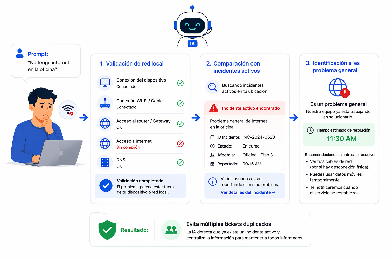  INCIDENTES DE EQUIPO   Prompt:  “Mi laptop no enciende después de una actualización”   Respuesta IA:   Pasos de diagnóstico estructurado   Identificación de falla común   Escalamiento automático si aplica   �� Resultado:  ✔ Reducción de tickets innecesarios 